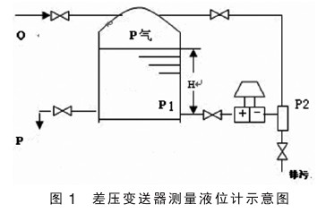 <a href=http://www.koeyb.com/ target=_blank class=infotextkey>差壓變送器</a>測量液位計(jì)示意圖